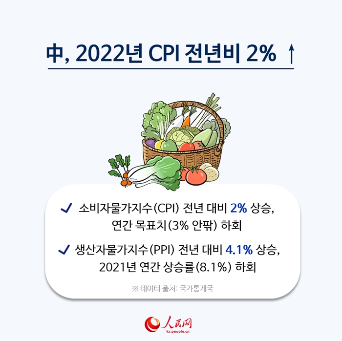 [????] 中, 2022? CPI ??? 2% ↑ 