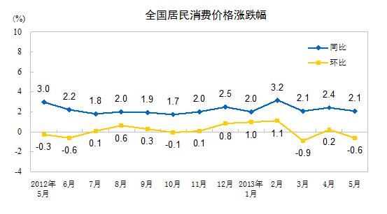 中, 5? CPI ???? 2.1% ??…???? 0.6% ??